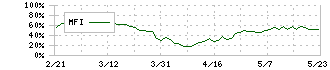 日本酸素ホールディングス(4091)のMFI