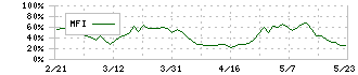 日本化学工業(4092)のMFI