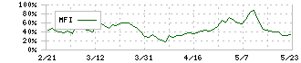 東邦アセチレン(4093)のMFI