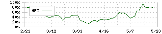 日本化学産業(4094)のMFI