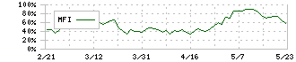 日本パーカライジング(4095)のMFI