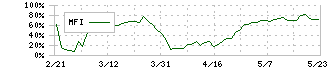 高圧ガス工業(4097)のMFI