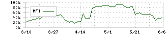 チタン工業(4098)のMFI