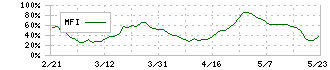 四国化成ホールディングス(4099)のMFI