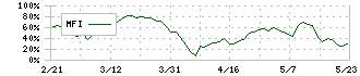 戸田工業(4100)のMFI