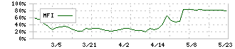 丸尾カルシウム(4102)のMFI