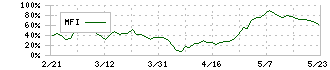 伊勢化学工業(4107)のMFI