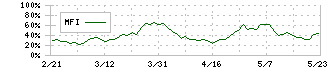 ステラ　ケミファ(4109)のMFI