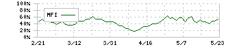 日本触媒(4114)のMFI