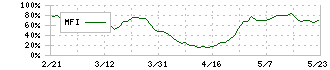 大日精化工業(4116)のMFI