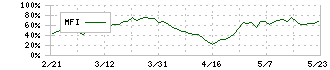 カネカ(4118)のMFI