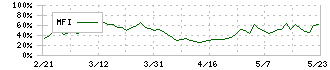 日本ピグメント(4119)のMFI