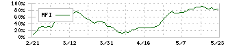 三和油化工業(4125)のMFI