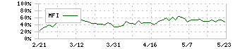協和キリン(4151)のMFI