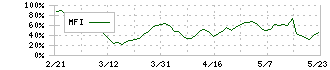 プレイド(4165)のMFI