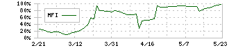 かっこ(4166)のMFI