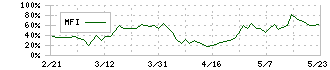 ヤプリ(4168)のMFI