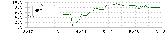 Ｋａｉｚｅｎ　Ｐｌａｔｆｏｒｍ(4170)のMFI