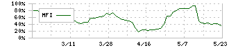 東和ハイシステム(4172)のMFI