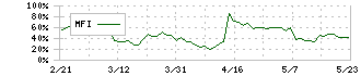 ＷＡＣＵＬ(4173)のMFI