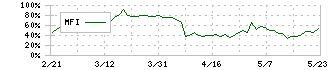 アピリッツ(4174)のMFI