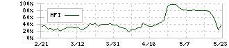 ココナラ(4176)のMFI