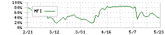 ジーネクスト(4179)のMFI