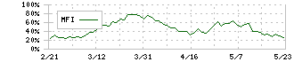 三菱ガス化学(4182)のMFI