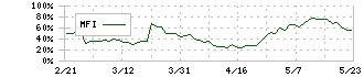 三井化学(4183)のMFI