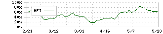 東京応化工業(4186)のMFI