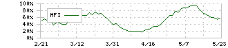 三菱ケミカルグループ(4188)のMFI