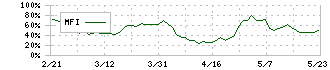 ＫＨネオケム(4189)のMFI