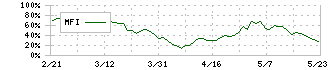 スパイダープラス(4192)のMFI