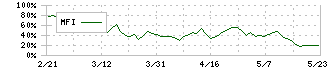 ファブリカホールディングス(4193)のMFI