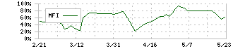 ビジョナル(4194)のMFI