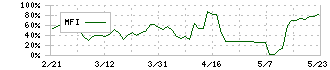 ネオマーケティング(4196)のMFI