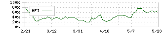 テンダ(4198)のMFI