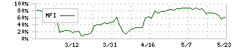 ワンダープラネット(4199)のMFI