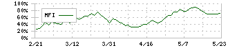 住友ベークライト(4203)のMFI