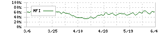 積水化学工業(4204)のMFI