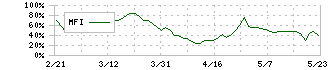 日本ゼオン(4205)のMFI