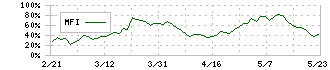 積水樹脂(4212)のMFI