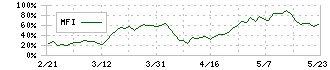 旭有機材(4216)のMFI