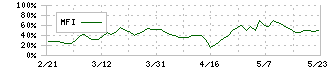 ニチバン(4218)のMFI