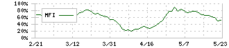 大倉工業(4221)のMFI