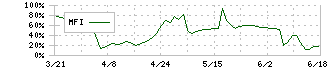 児玉化学工業(4222)のMFI