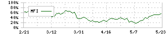 ロンシール工業(4224)のMFI