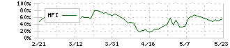 積水化成品工業(4228)のMFI