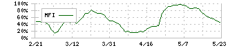 タイガースポリマー(4231)のMFI