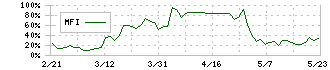 サンエー化研(4234)のMFI